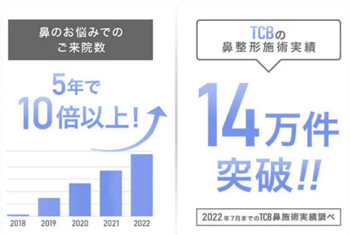 鼻の悩みでTCBへ来院した方は、5年間で10倍以上