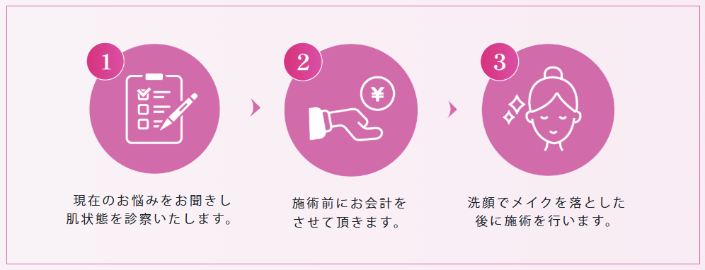 インモードの施術までの流れ