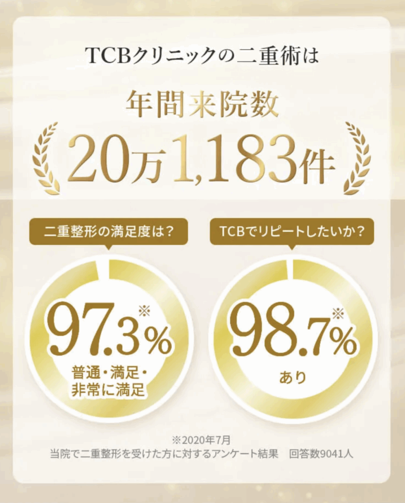 TCBの年間来院数