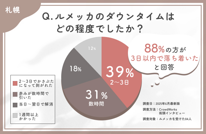 ルメッカのダウンタイムに関するアンケート調査
