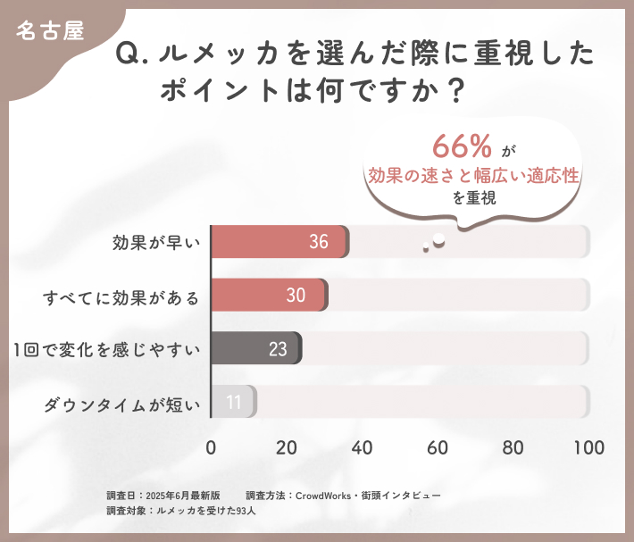 ルメッカの選択理由に関するアンケート調査