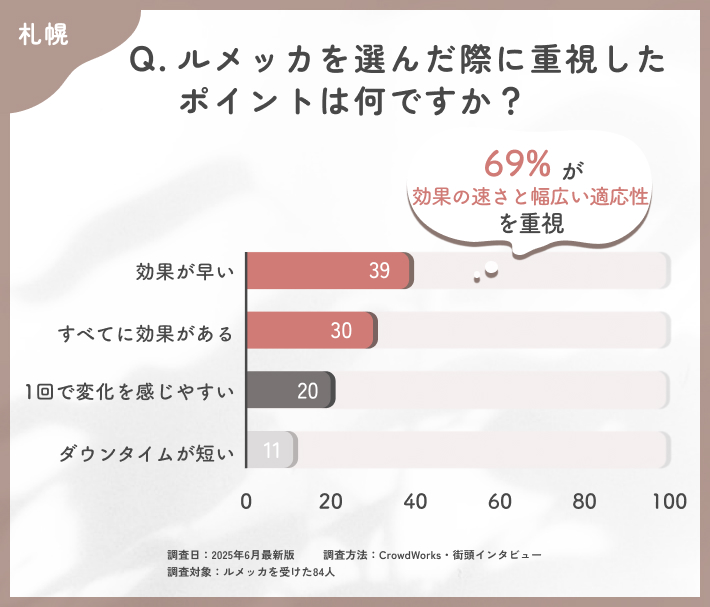ルメッカの選択理由に関するアンケート調査