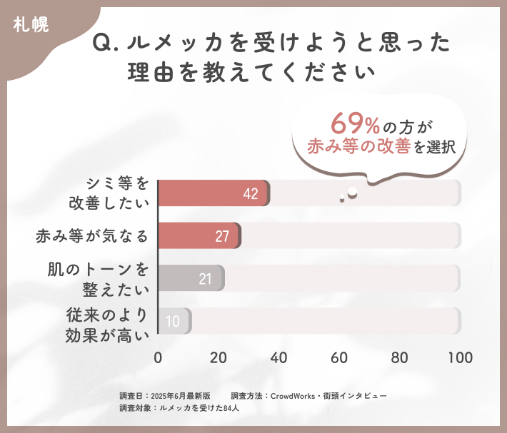 ルメッカを受けようと思った理由に関するアンケート調査