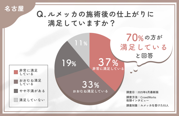 ルメッカの仕上がりに関するアンケート調査
