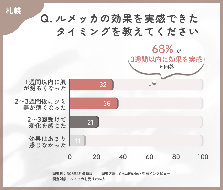 ルメッカの効果実感時期に関するアンケート調査