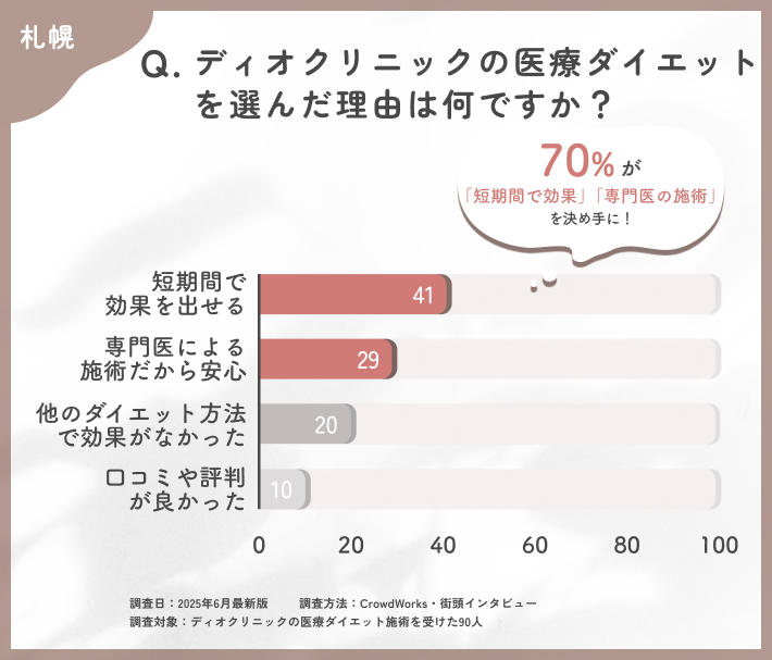 ディオクリニックの医療ダイエットを選んだ理由に関するアンケート調査