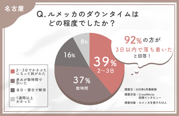 ルメッカのダウンタイムに関するアンケート調査