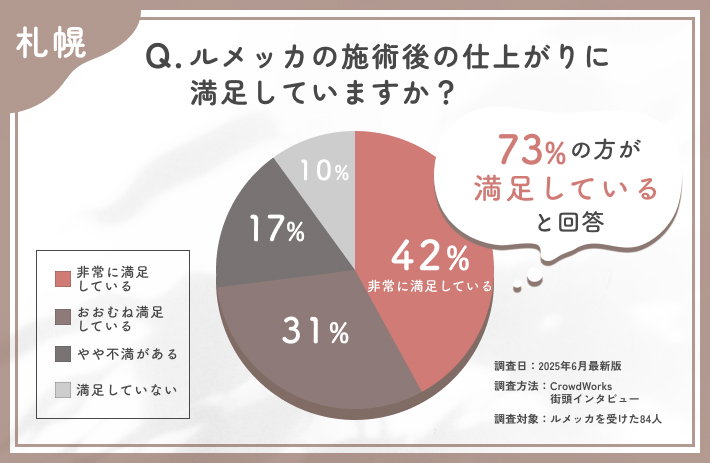 ルメッカの仕上がりに関するアンケート調査