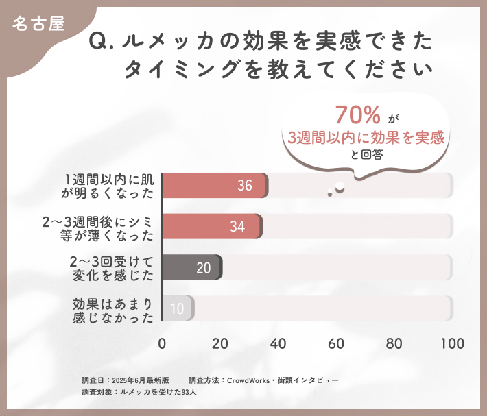ルメッカの効果実感時期に関するアンケート調査