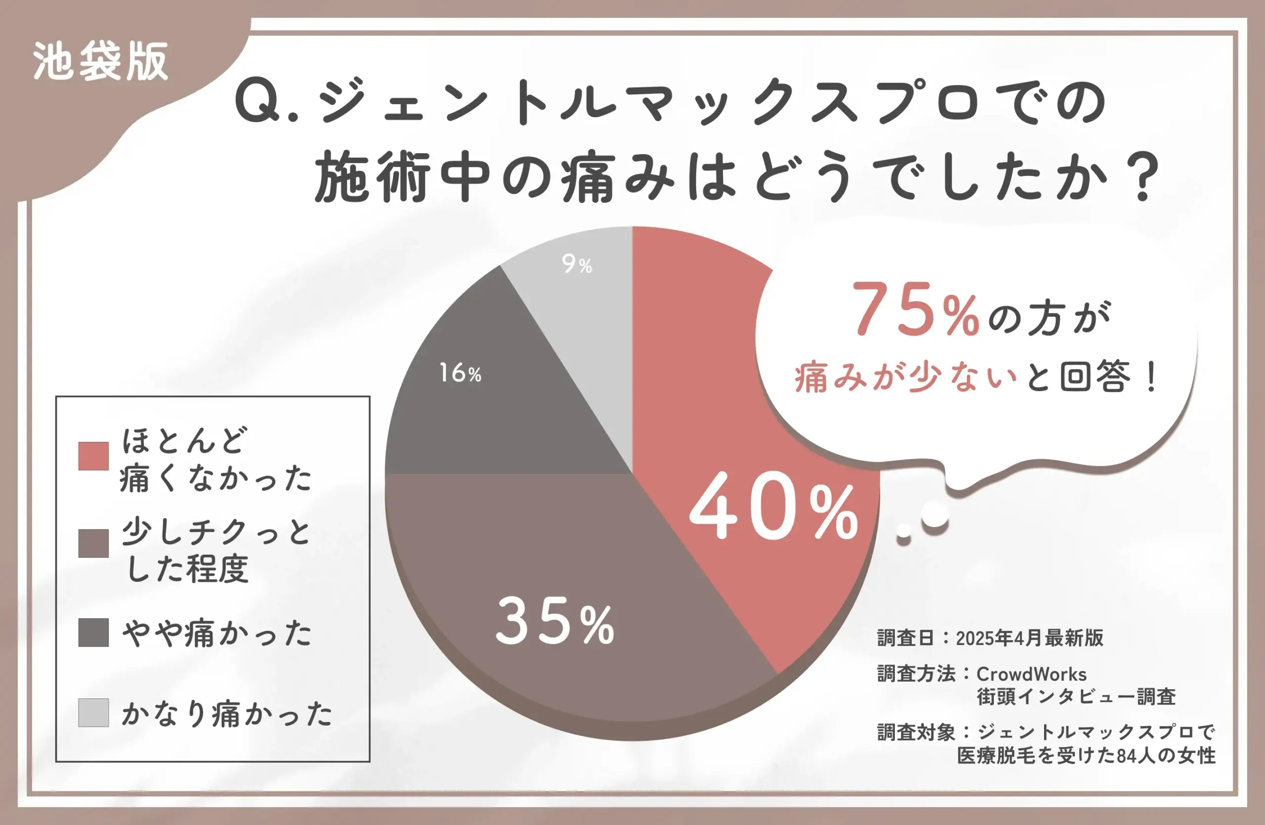 ジェントルマックスプロの施術中の痛みに関するアンケート調査