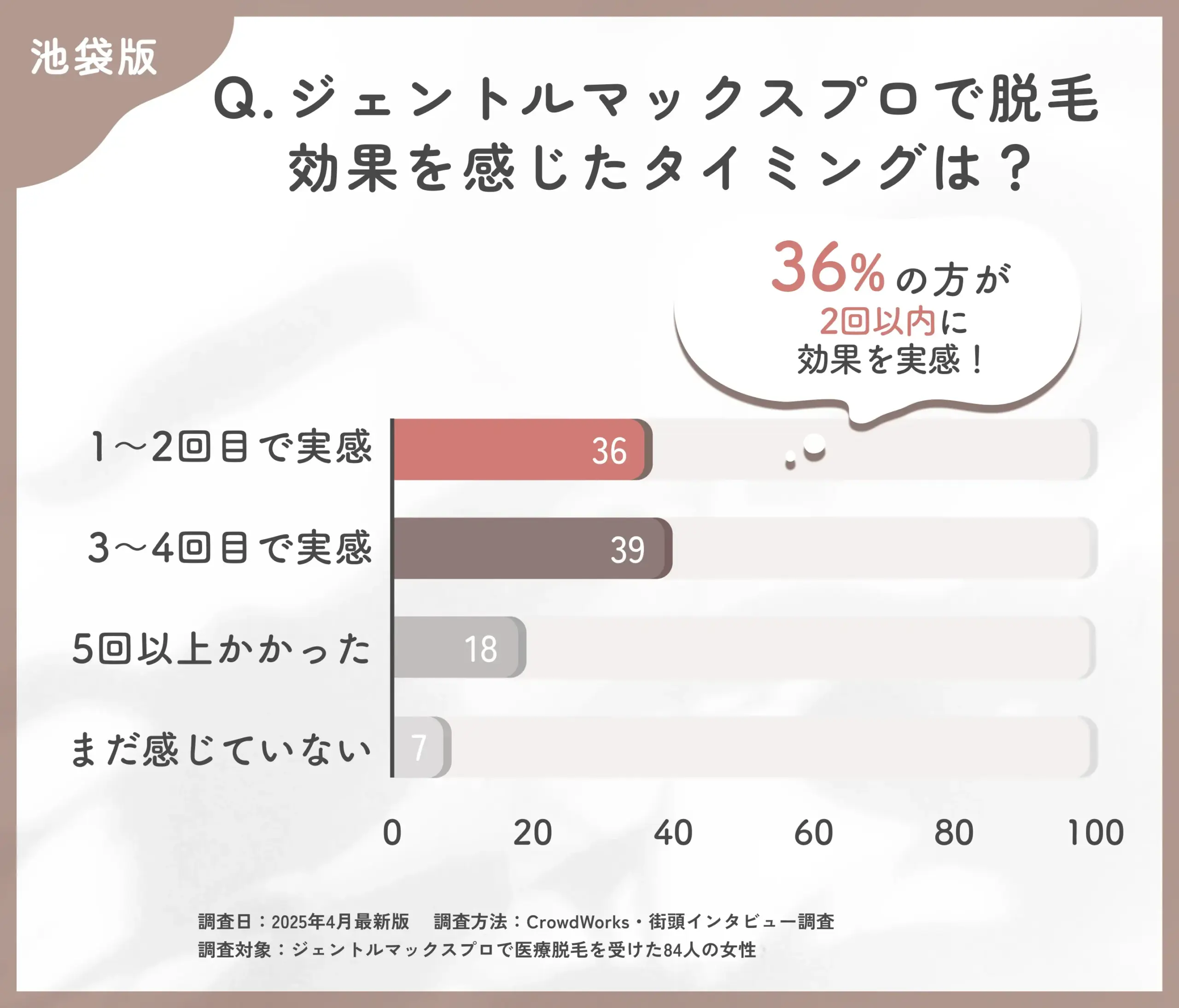ジェントルマックスプロの効果実感時期に関するアンケート調査