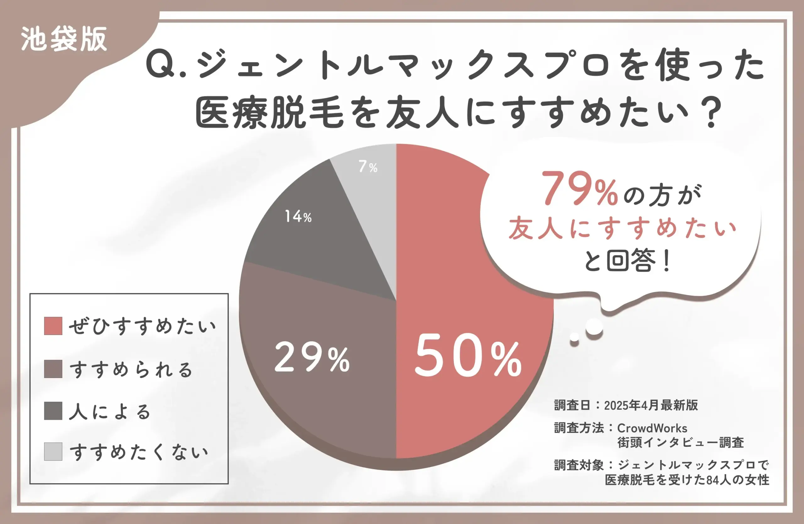 ジェントルマックスプロ脱毛をすすめたいかに関するアンケート調査