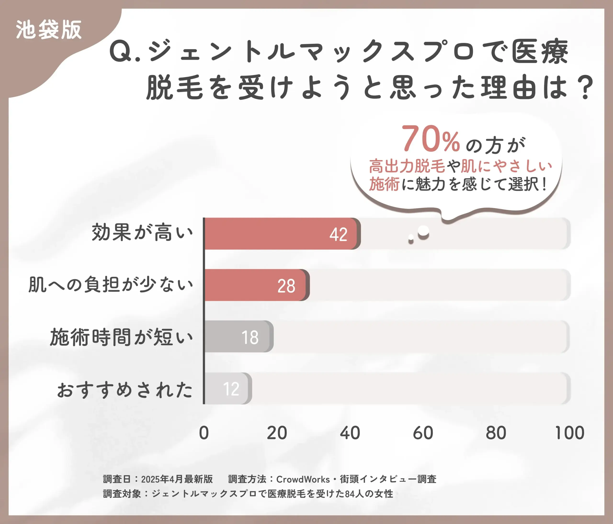 ジェントルマックスプロを選んだ理由に関するアンケート調査