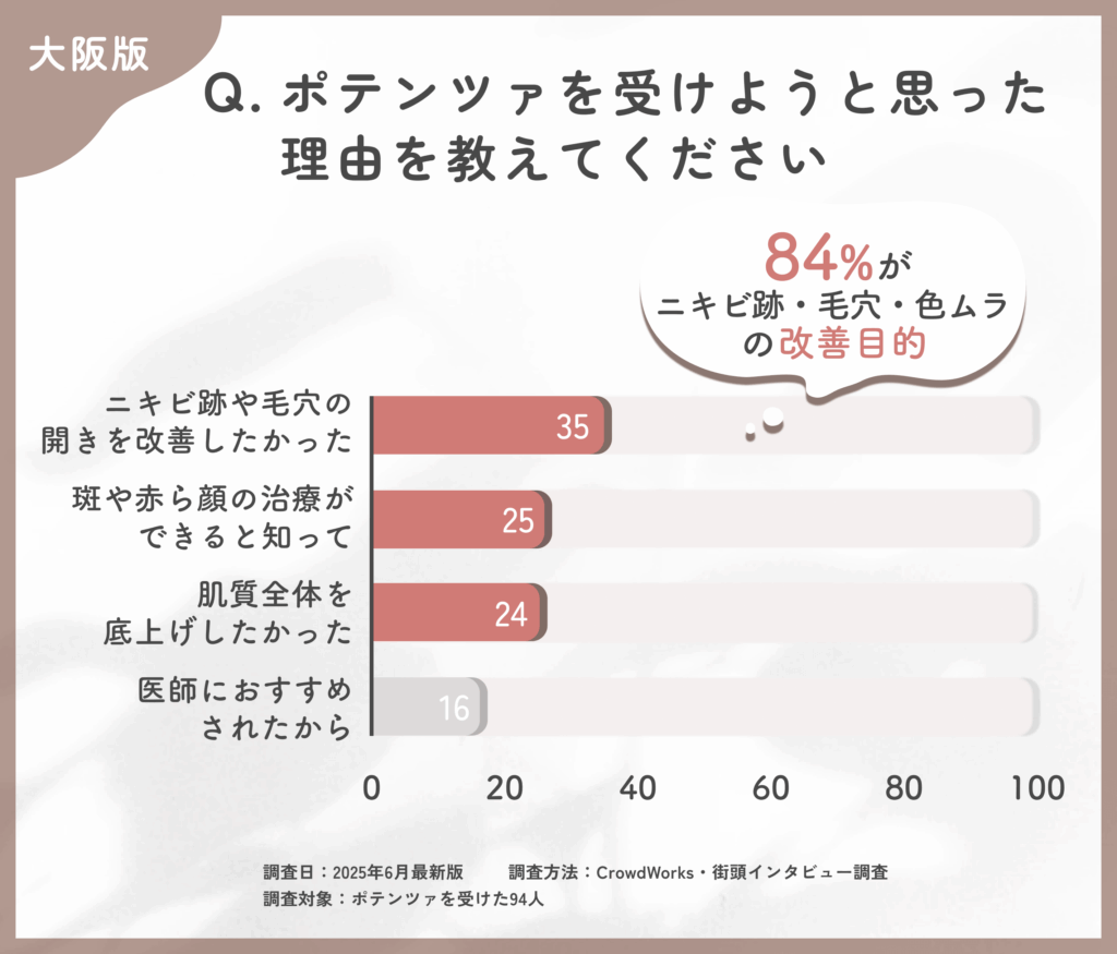 ポテンツァを受けようと思った理由に関するアンケート調査