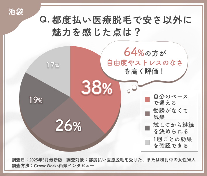 都度払い医療脱毛の魅力に関するアンケート調査