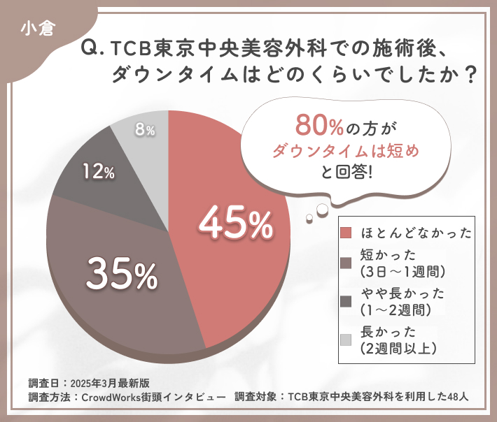 TCBの施術後ダウンタイムに関する口コミアンケート調査