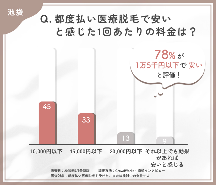 都度払い医療脱毛の価格感に関するアンケート調査