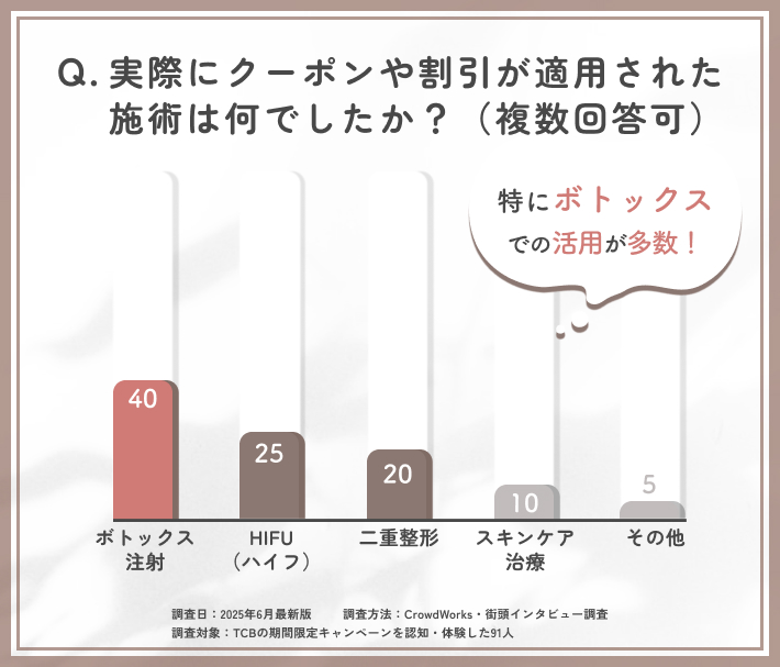 TCBの期間限定クーポン利用施術に関するアンケート