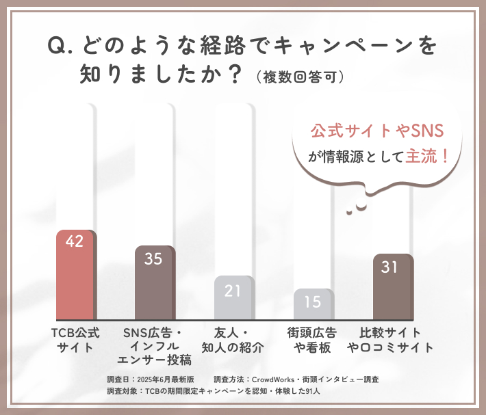 TCBの期間限定キャンペーンの情報入手経路に関するアンケート