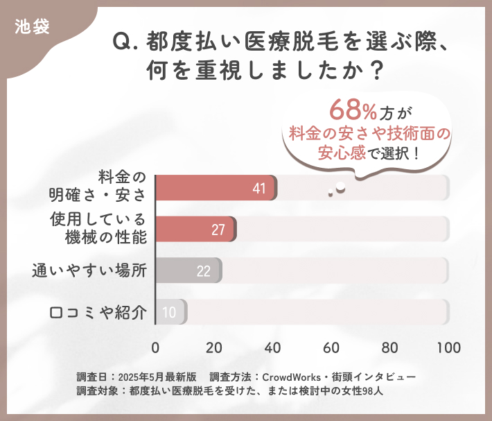 都度払い医療脱毛のクリニック選びに関するアンケート調査