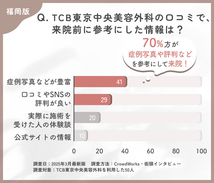 TCBの口コミで来院前に参考にした情報に関するアンケート調査