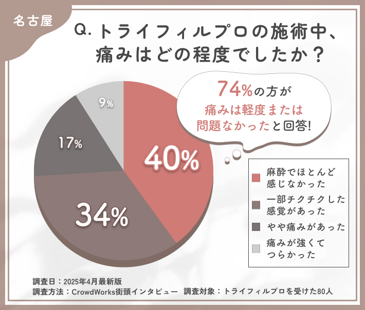 トライフィルプロの施術中の痛みに関するアンケート調査