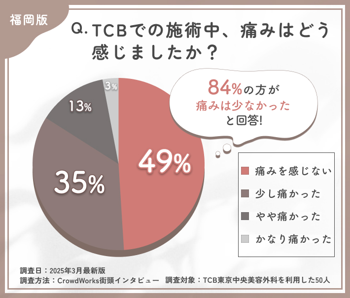 TCBの施術中の痛みに関する口コミアンケート調査