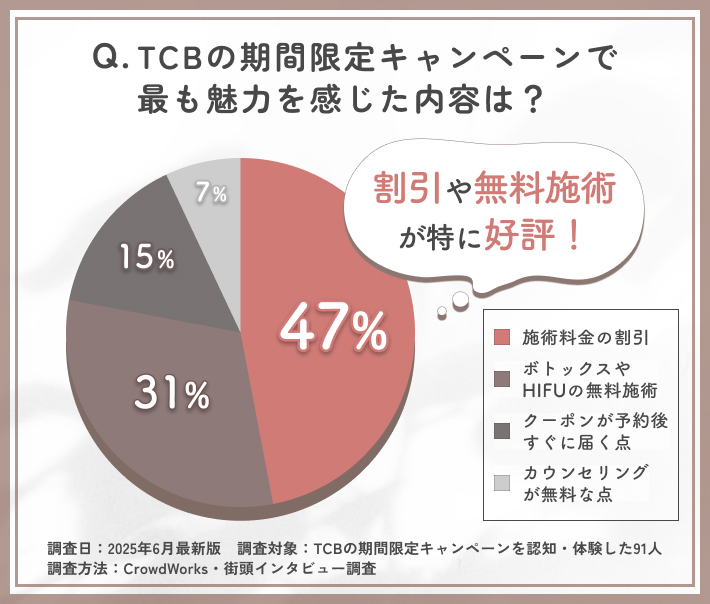 TCBの期間限定キャンペーンの魅力に関するアンケート