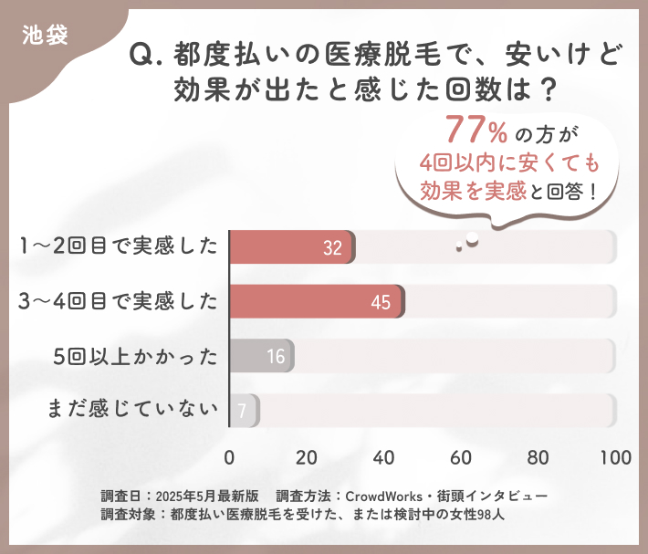 都度払い医療脱毛の効果実感時期に関するアンケート調査