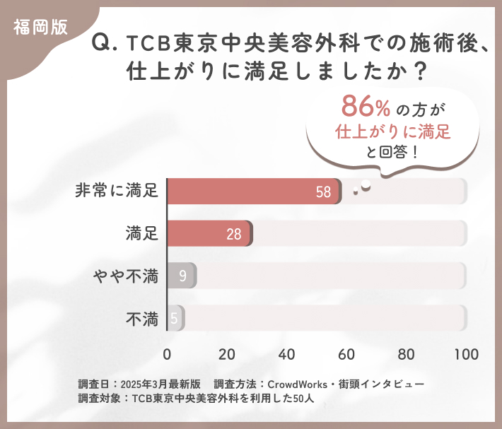 TCBの施術後の仕上がりに関する口コミアンケート調査