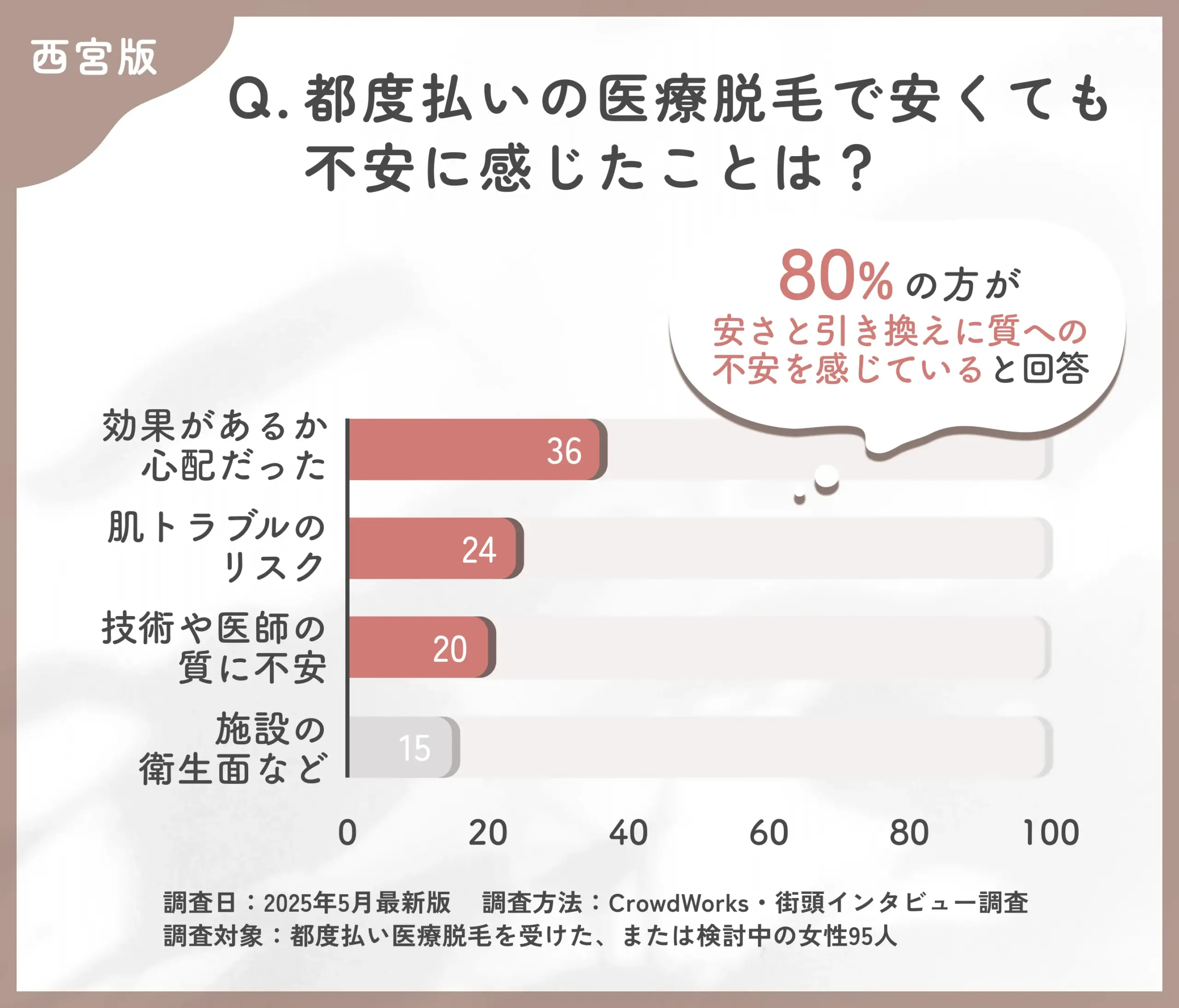 都度払い医療脱毛の不安点に関するアンケート調査