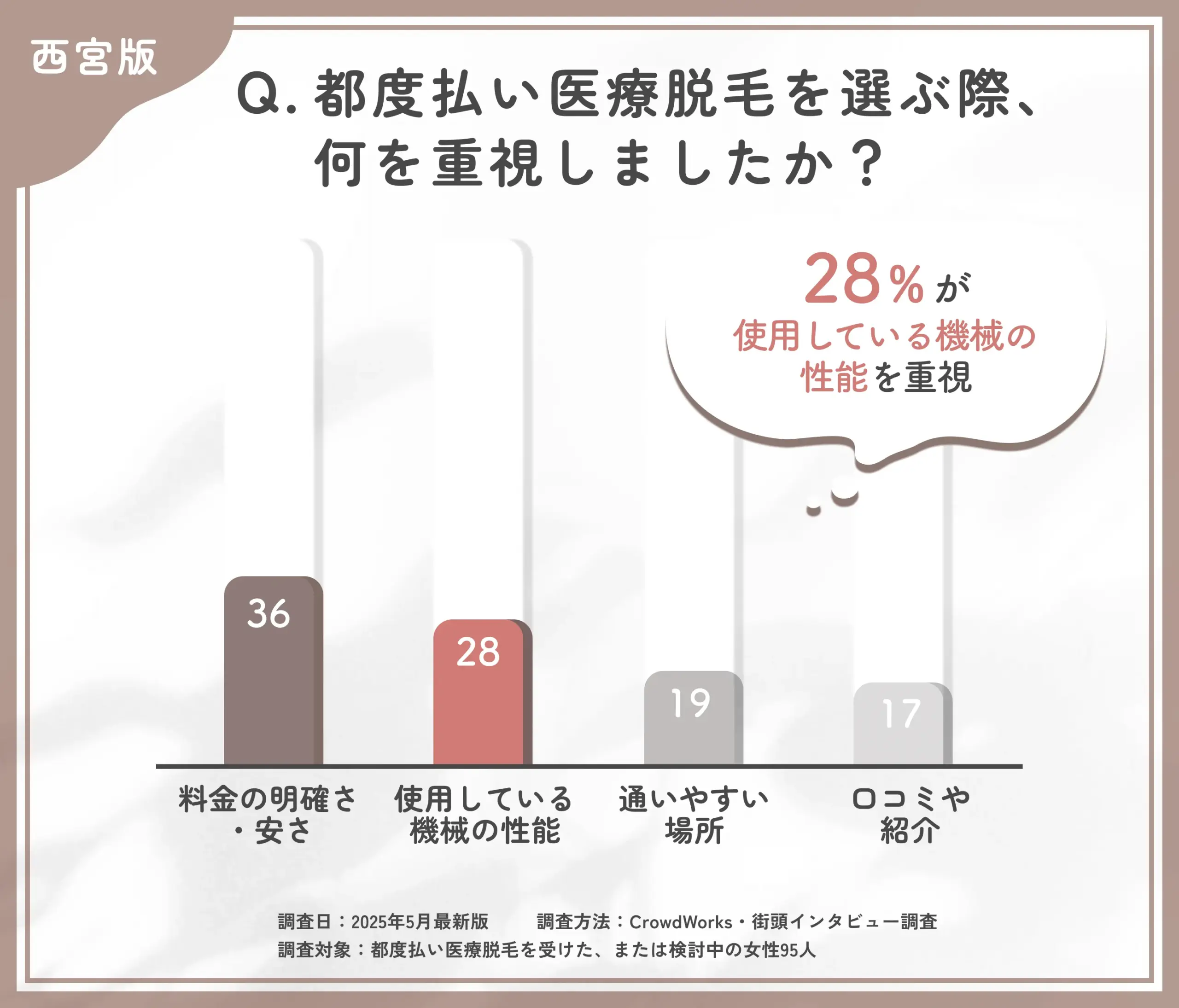 都度払い医療脱毛のクリニック選びに関するアンケート調査