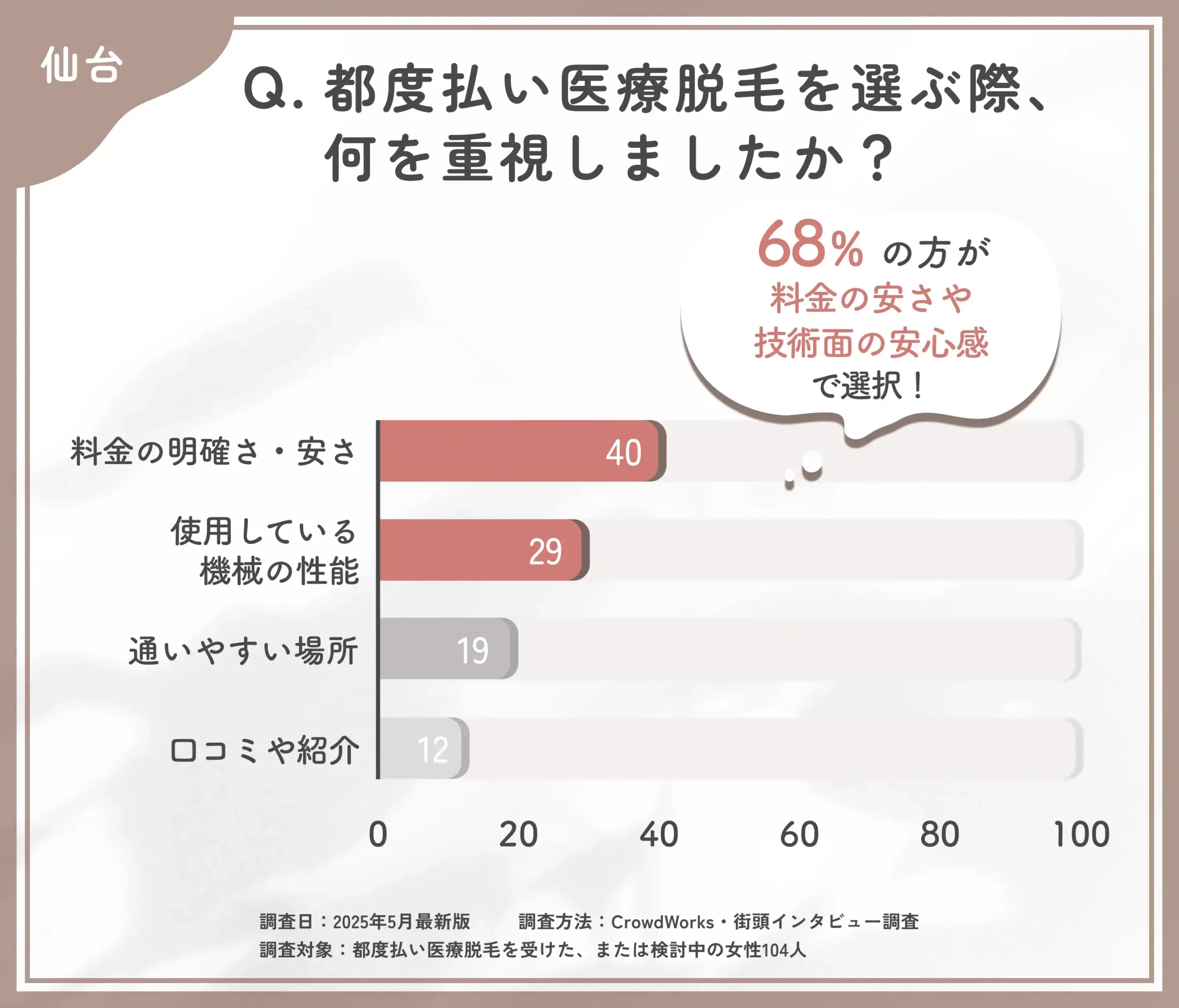 都度払い医療脱毛のクリニック選びに関するアンケート調査