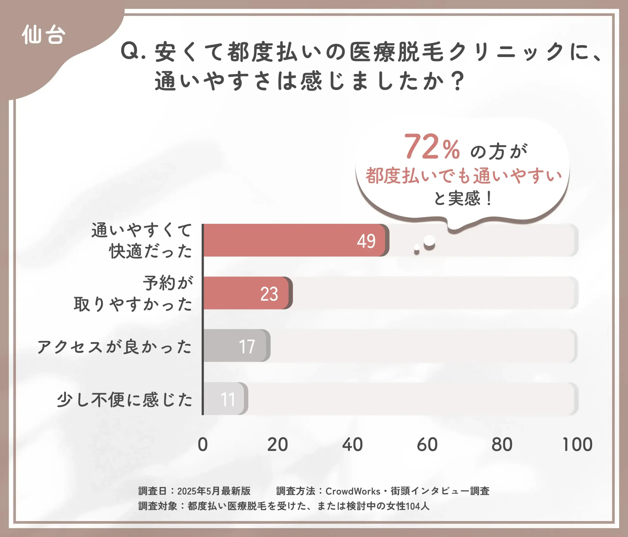 都度払い医療脱毛クリニックの通いやすさに関するアンケート調査