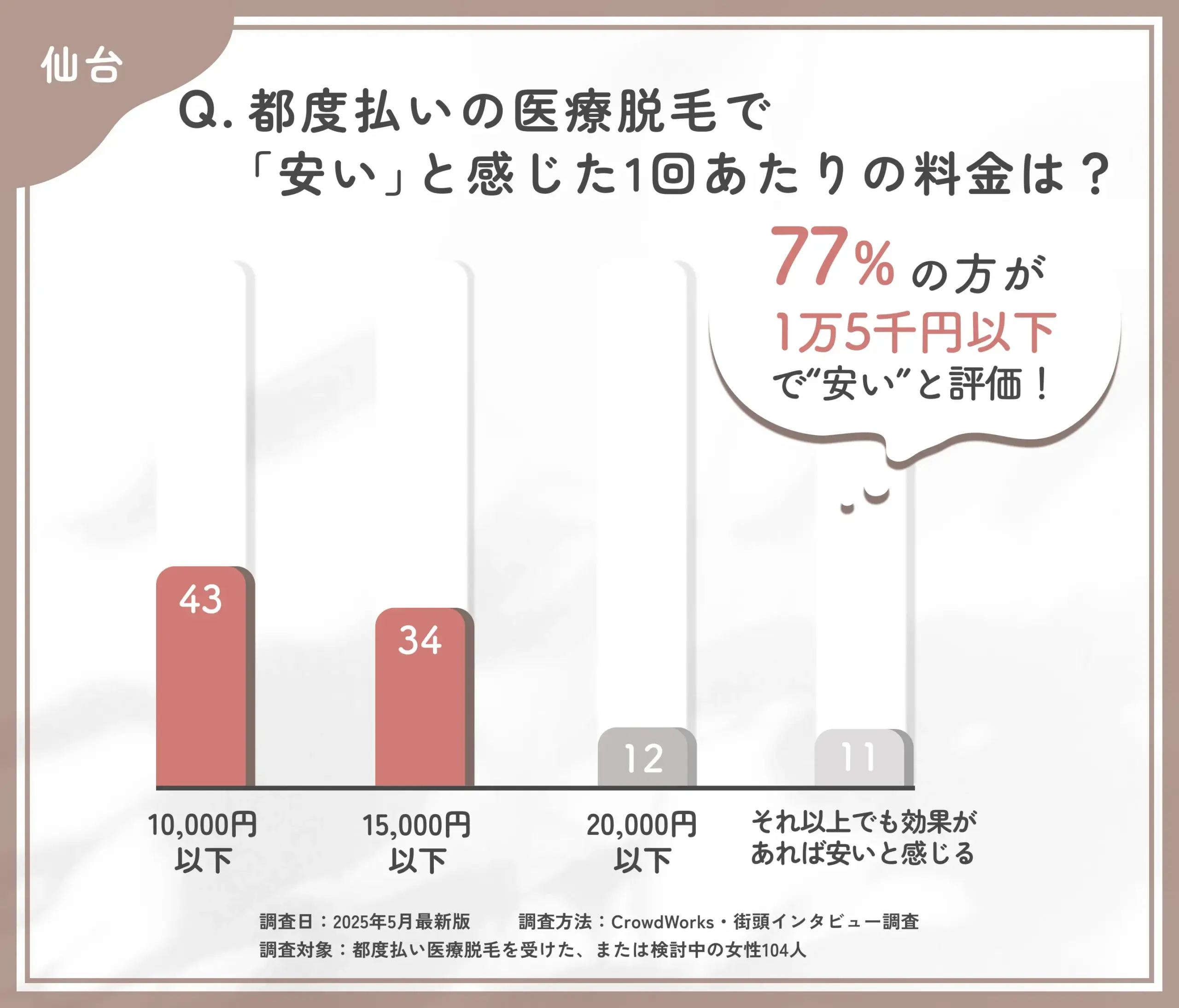 都度払い医療脱毛の価格感に関するアンケート調査