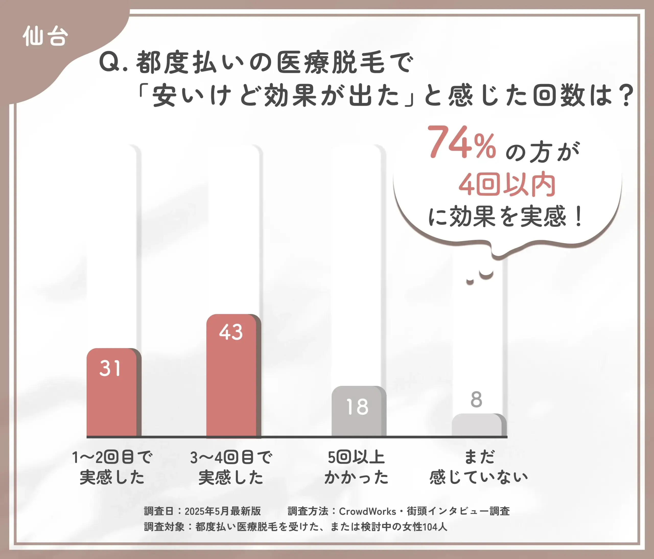 都度払い医療脱毛の効果実感時期に関するアンケート調査