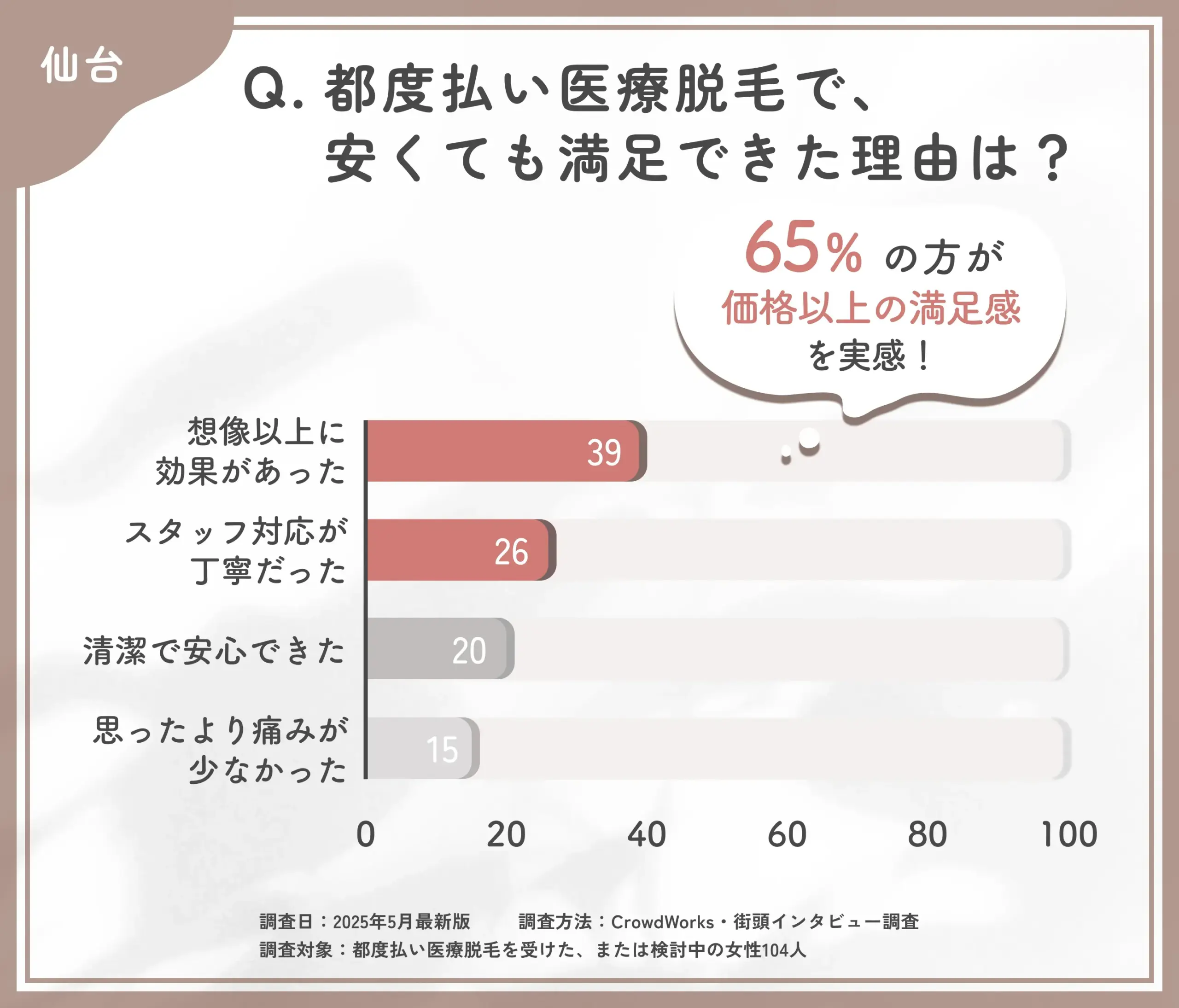 都度払い医療脱毛の満足要因に関するアンケート調査