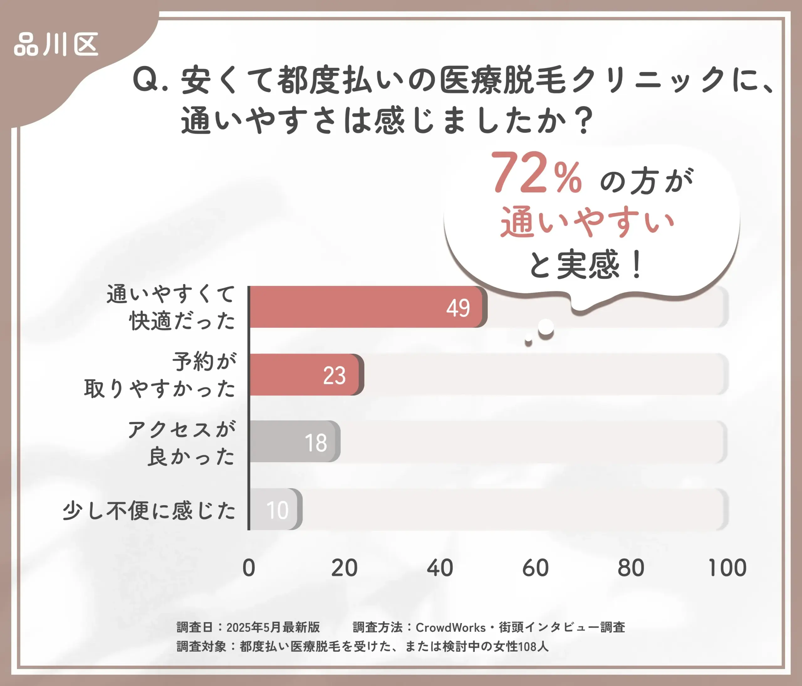都度払い医療脱毛クリニックの通いやすさに関するアンケート調査
