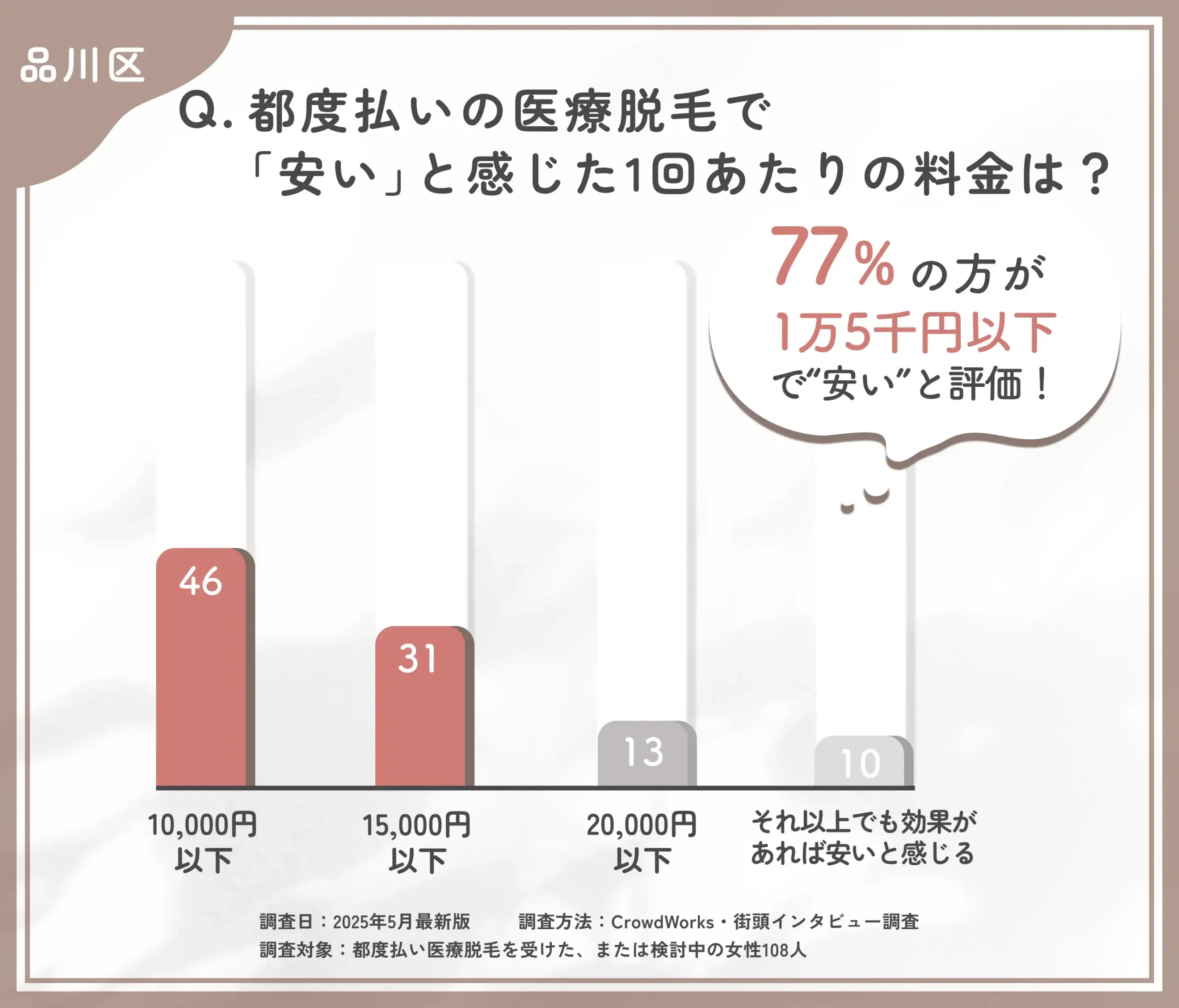 都度払い医療脱毛の価格感に関するアンケート調査