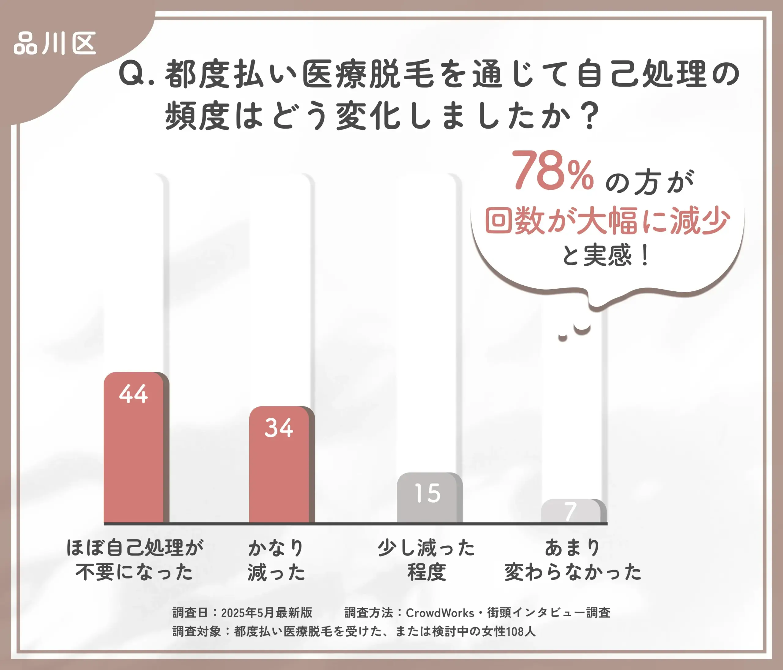 都度払い医療脱毛による自己処理の変化に関するアンケート調査