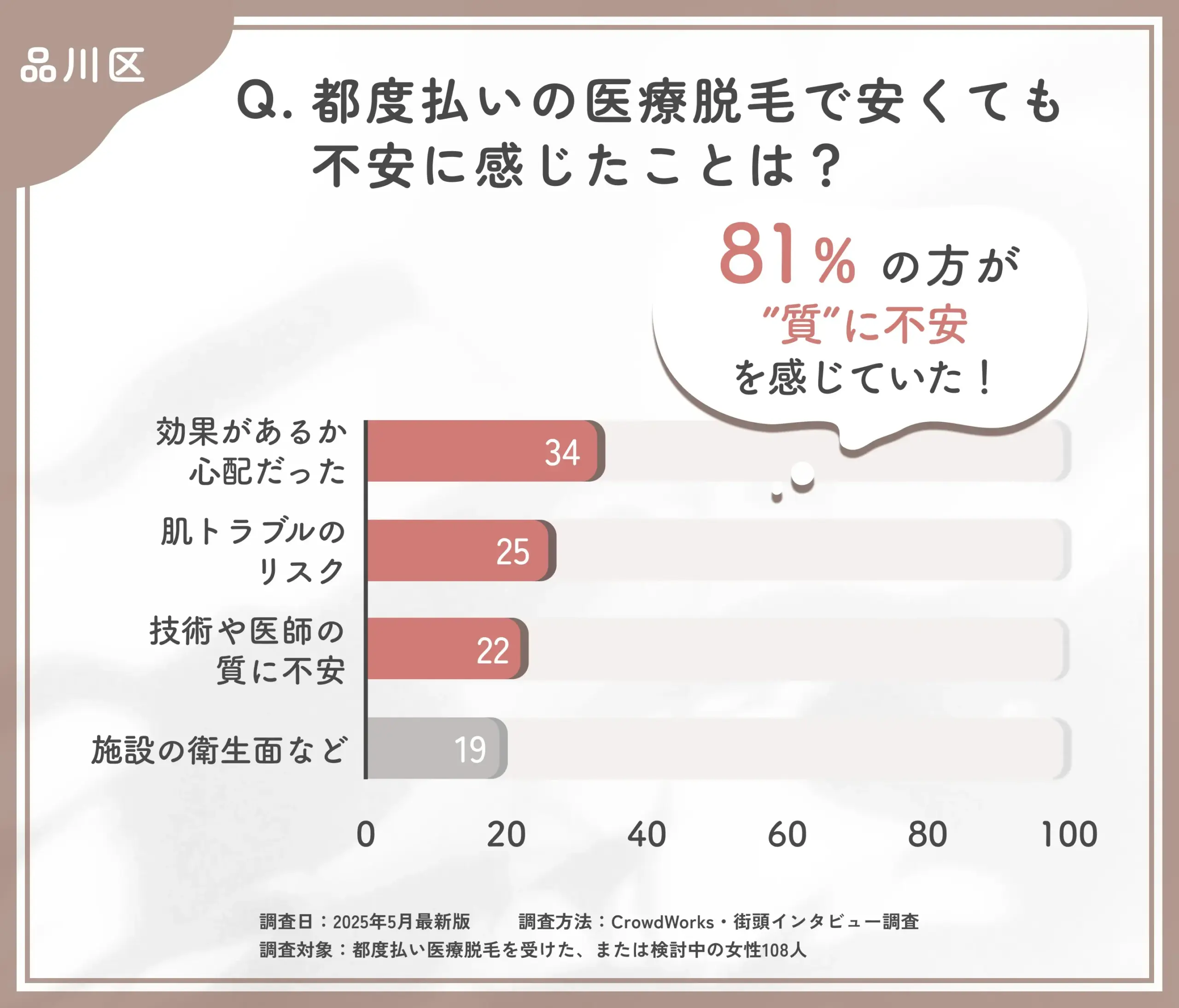 都度払い医療脱毛の不安点に関するアンケート調査