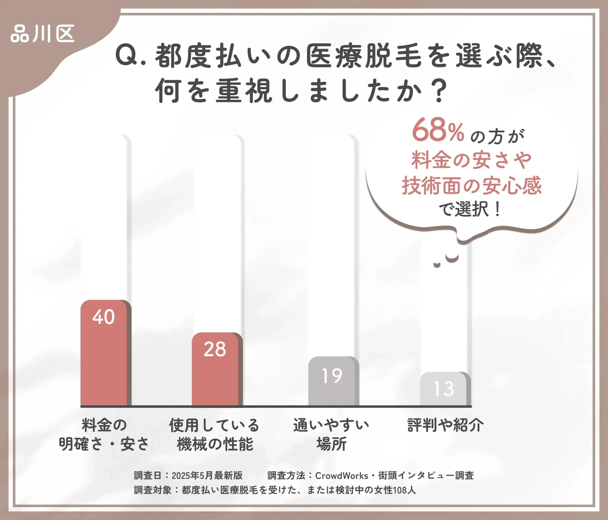 都度払い医療脱毛のクリニック選びに関するアンケート調査