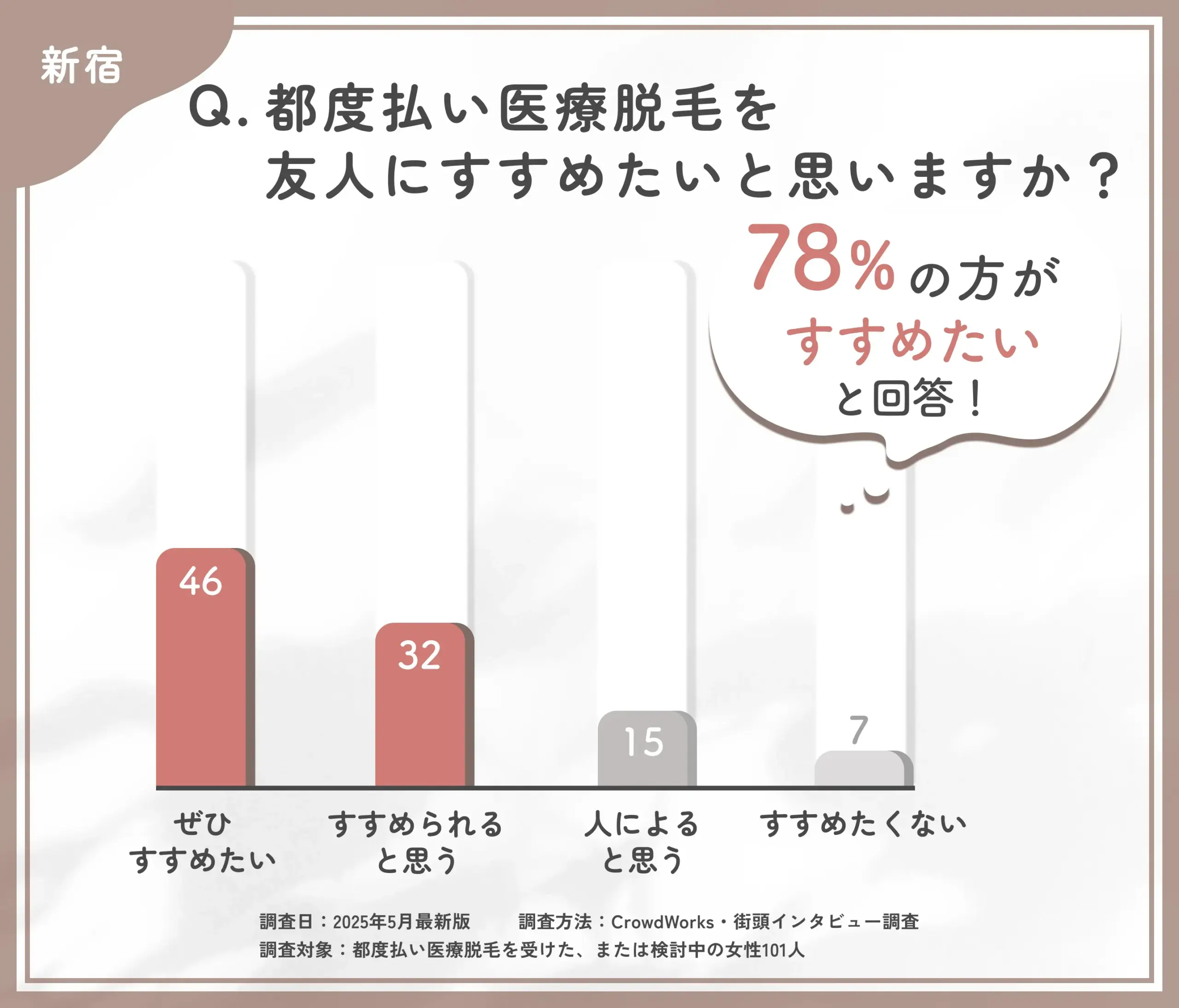 都度払い医療脱毛のおすすめ度に関するアンケート調査