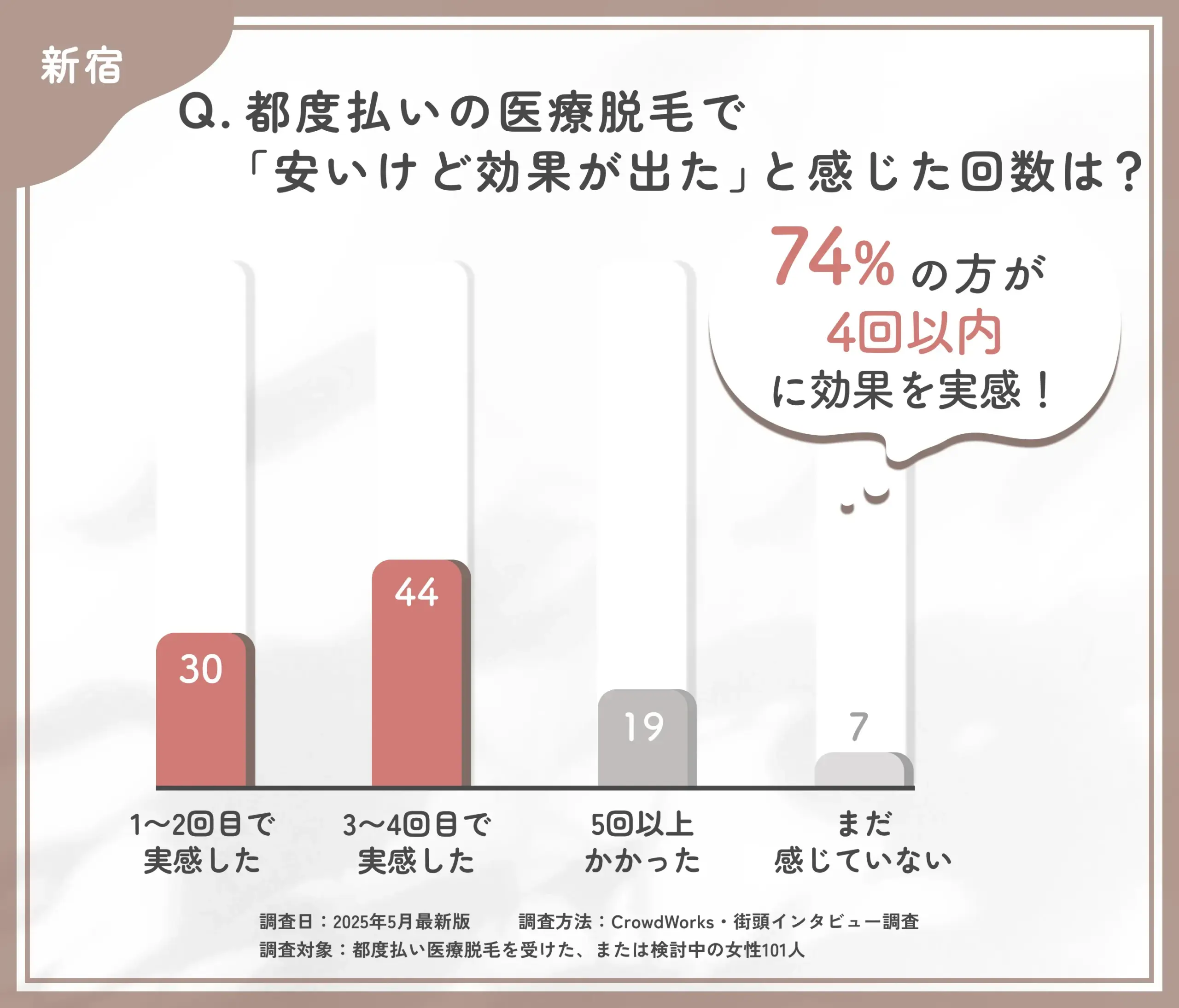 都度払い医療脱毛の効果実感時期に関するアンケート調査
