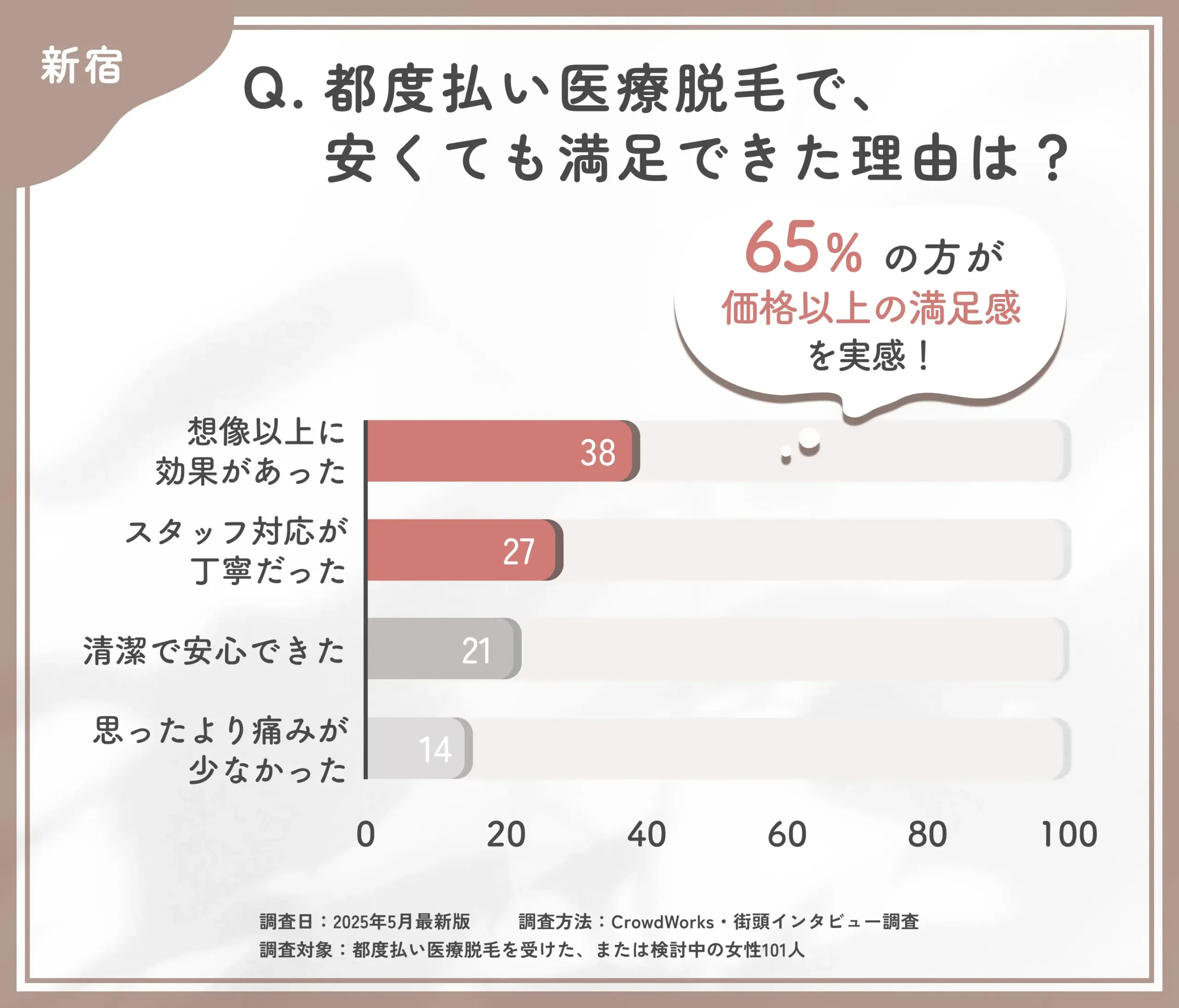 都度払い医療脱毛の満足要因に関するアンケート調査