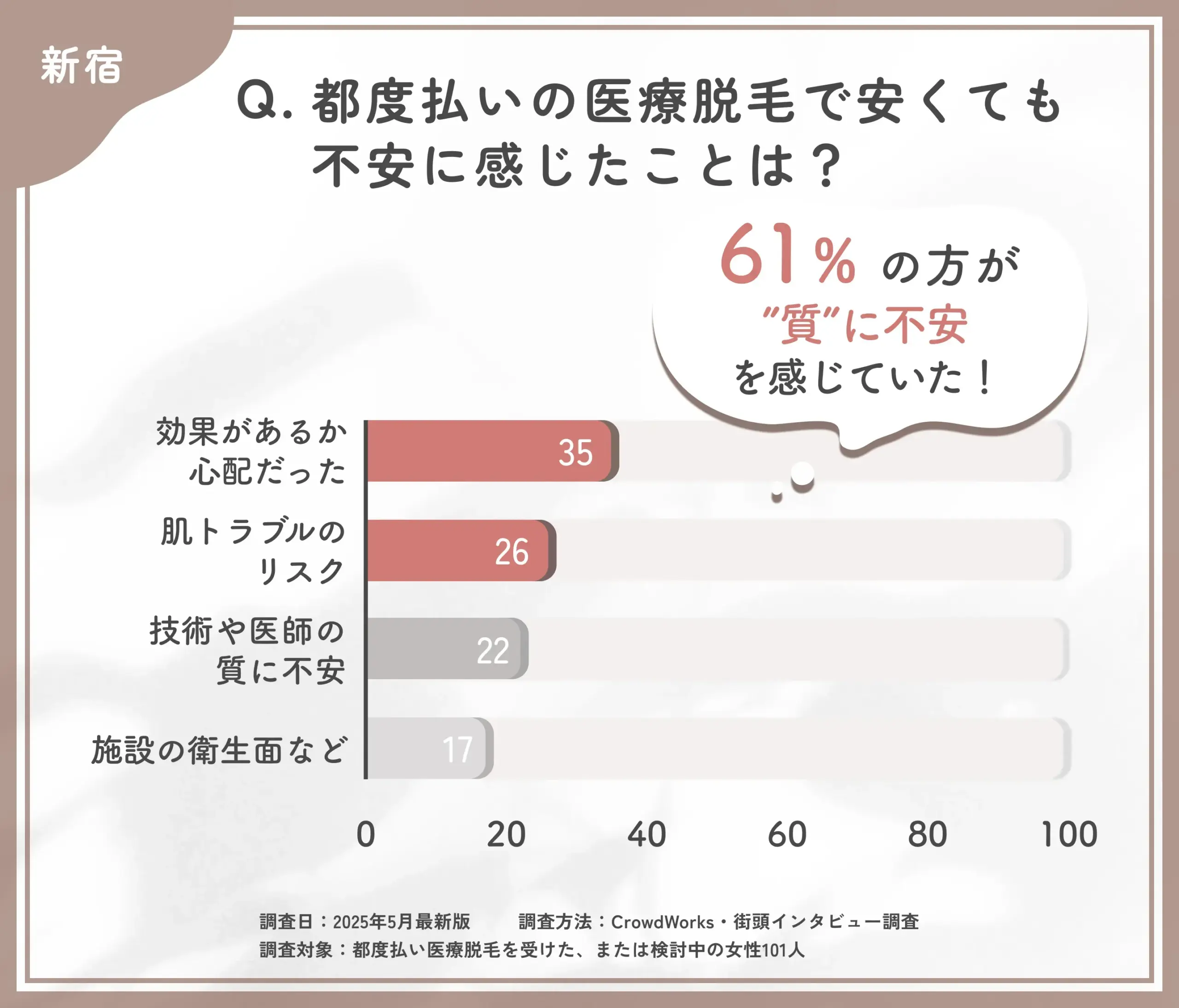 都度払い医療脱毛の不安点に関するアンケート調査