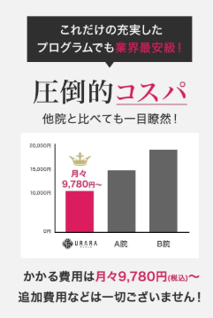 URARAクリニックのコスパ説明