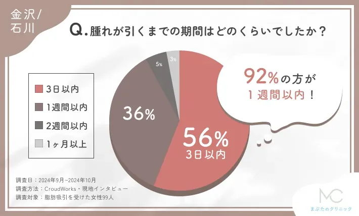 脂肪吸引施術後の腫れの期間に関するアンケート調査
