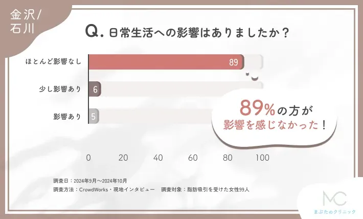 脂肪吸引施術後の日常生活への影響に関するアンケート調査