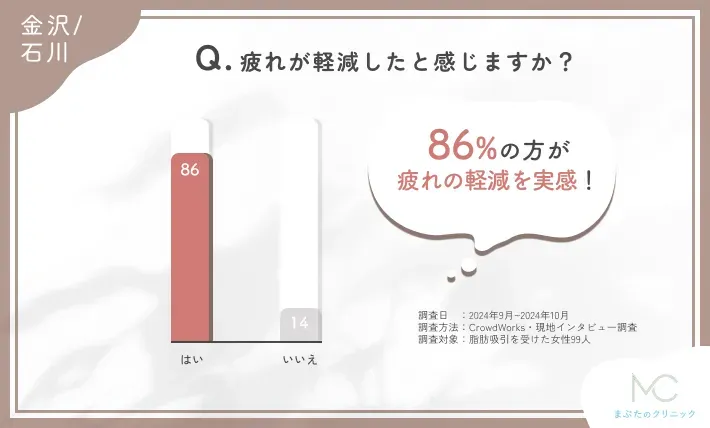 脂肪吸引施術後の疲れ軽減に関するアンケート調査
